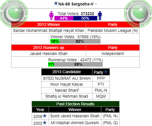 NA 68 SargodhaV National Assembly Seat Election Results
